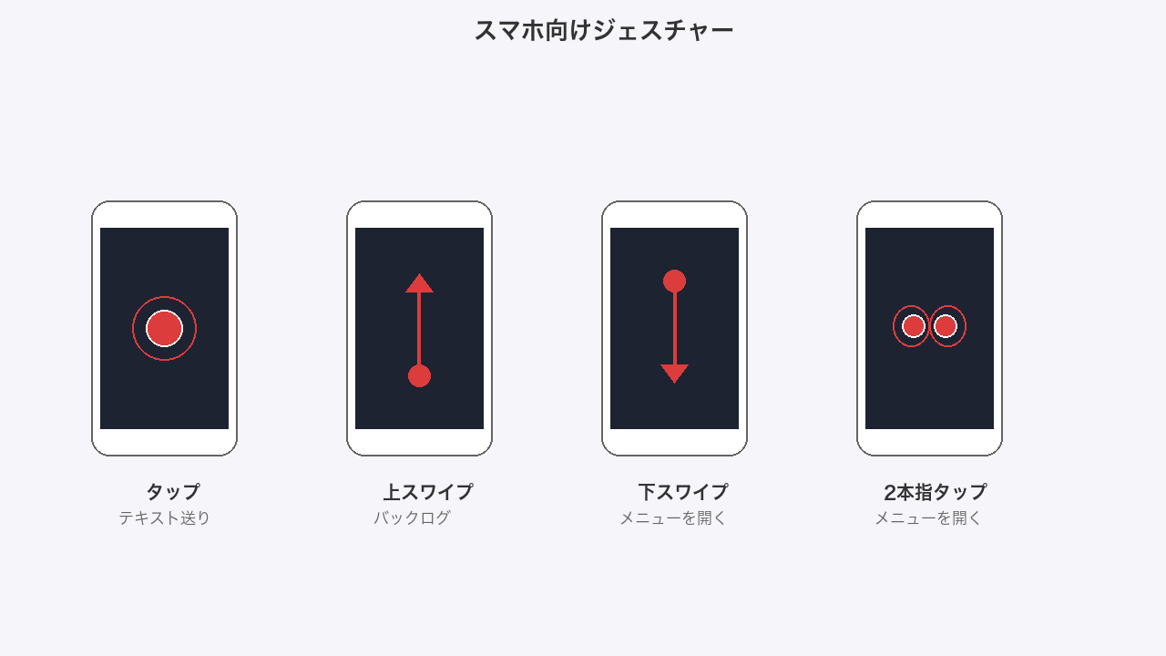 ジェスチャー図解 — タップ・上スワイプ・下スワイプ・2本指タップ